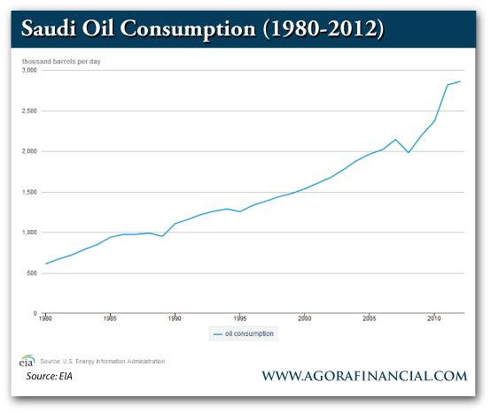 Saudi Oil Consumption On The Rise