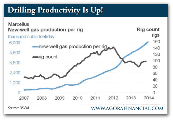 Drilling Productivity Is Up