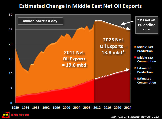 Estimated Change In Middle East Net Oil Exports