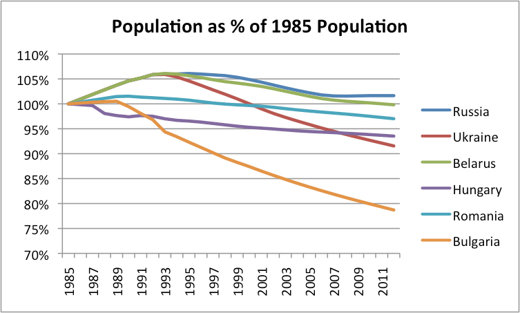 Figure 6. Population as percent of 1985 population, for selected countries, based on EIA data.