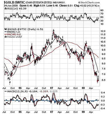 gold price vs oil price chart