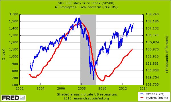 stock market and total jobs
