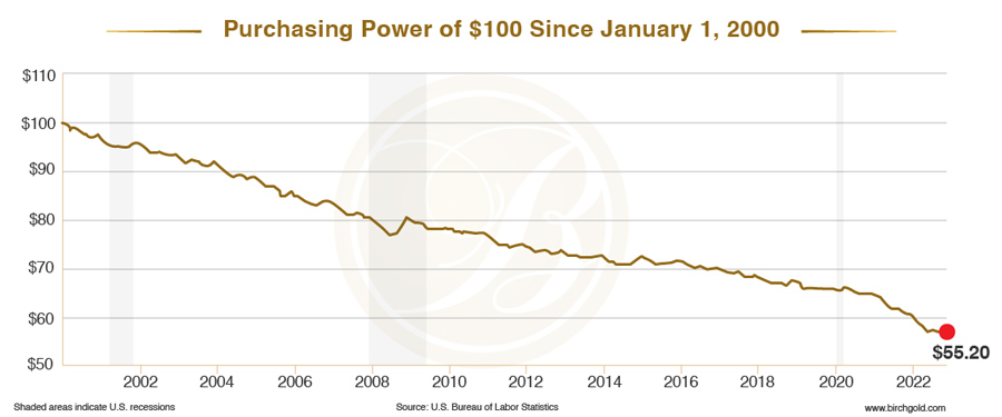 Decline in purchasing power from January 2000 to August 2023