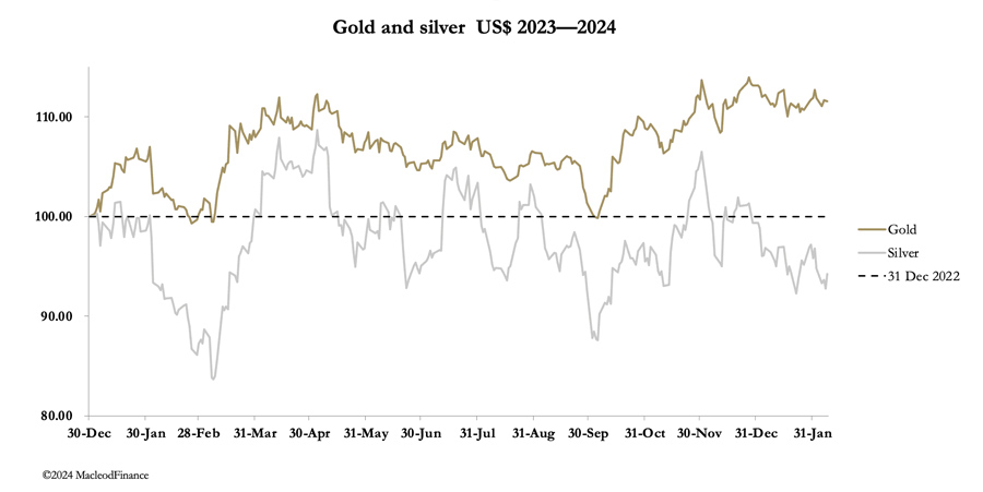 A graph of gold and silver  Description automatically generated
