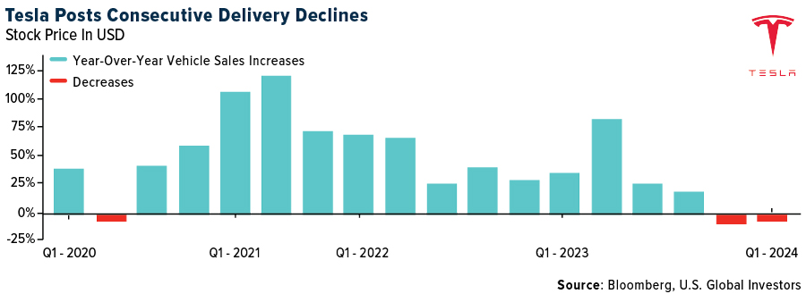 Tesla Posts Consecutive Delivery Declines