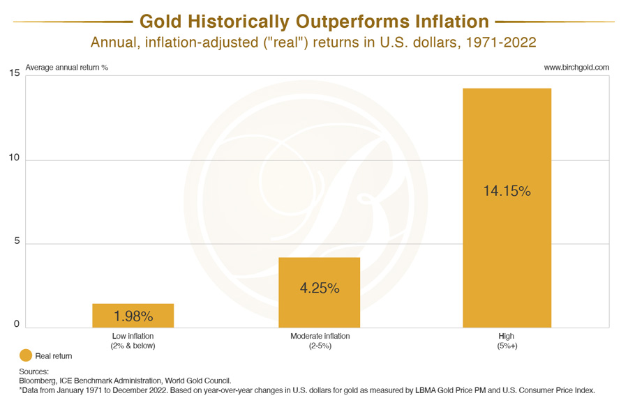 Gold historically rallies during inflationary periods, based on data from 1971-2022